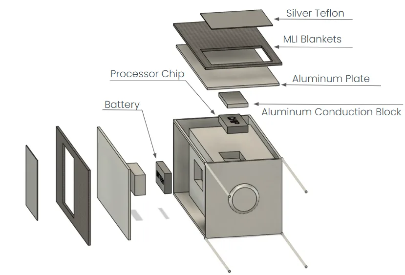 Labeled exploded CAD view of the CubeSat and its thermal-management components