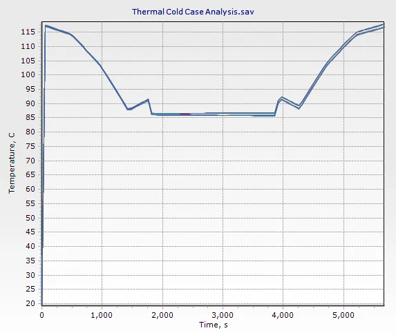 Cold-case temperature-vs-time plot with the thermal system, holding about 85 °C in eclipse